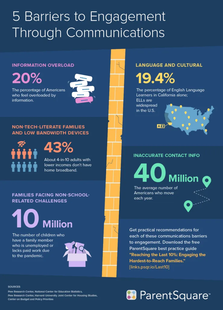 5 Barriers to Engagement Through Communications Infographic