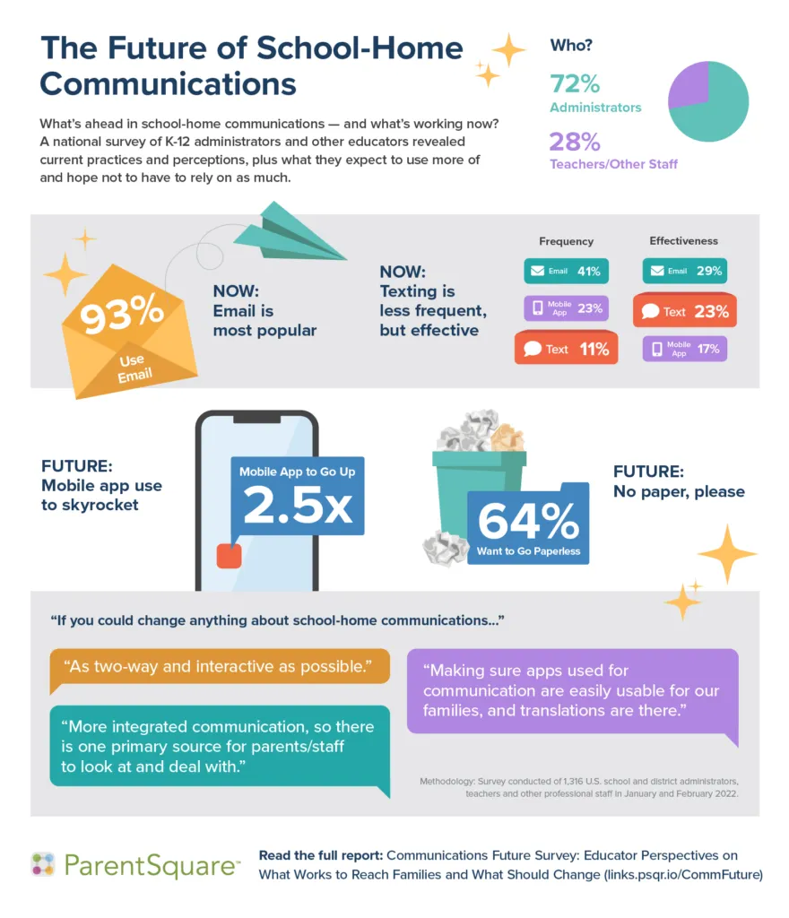 The Future of School-Home Communications Infographic