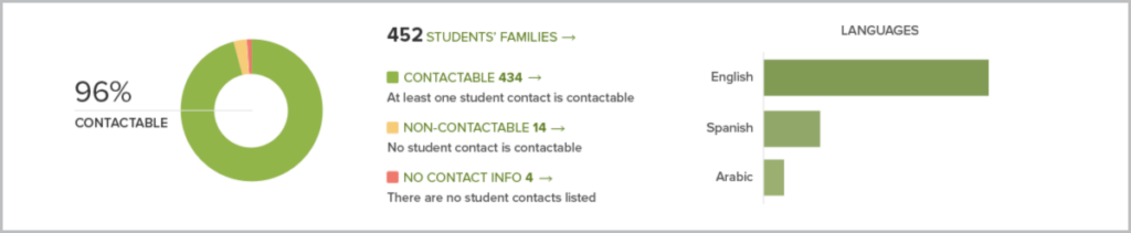 dashboard showing improved contactability with ParentSquare
