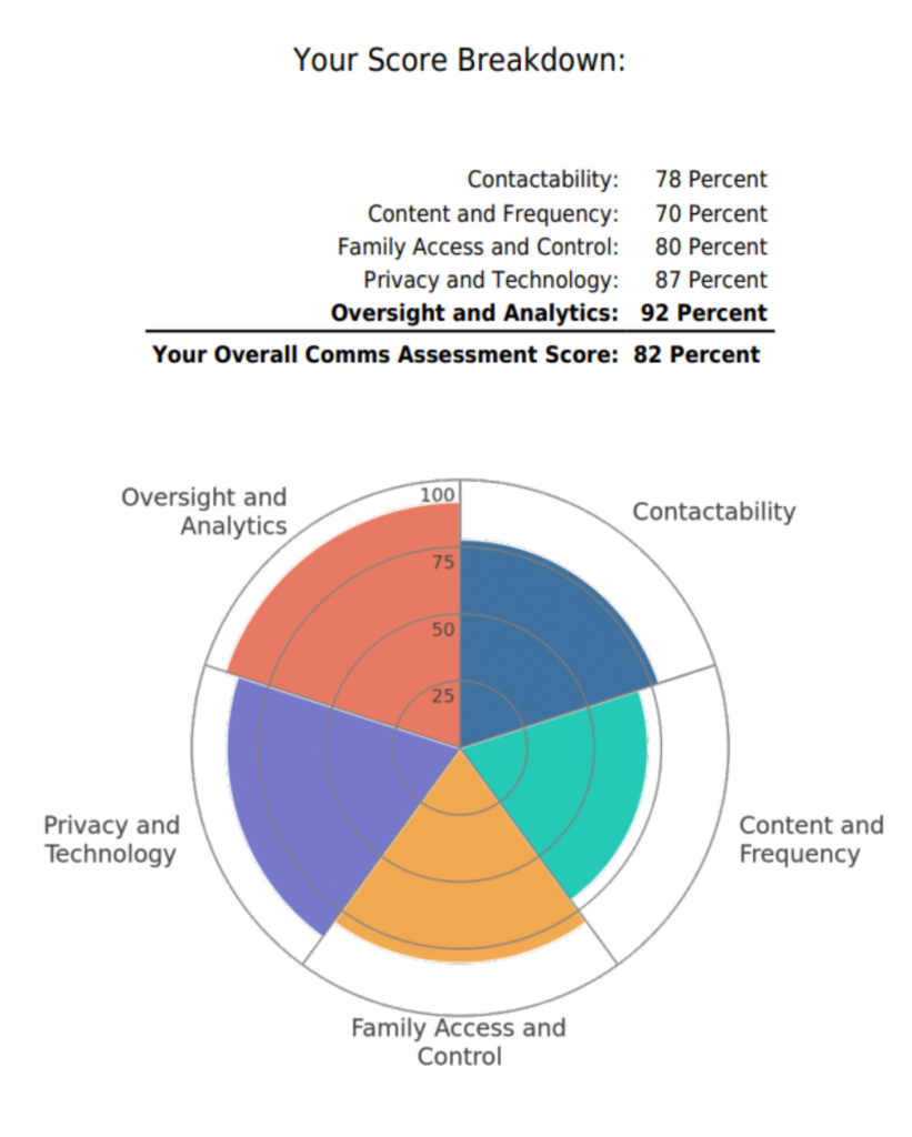 School-Home Comms Assessment Report Results