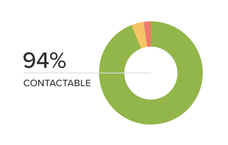 94 percent contactability graph