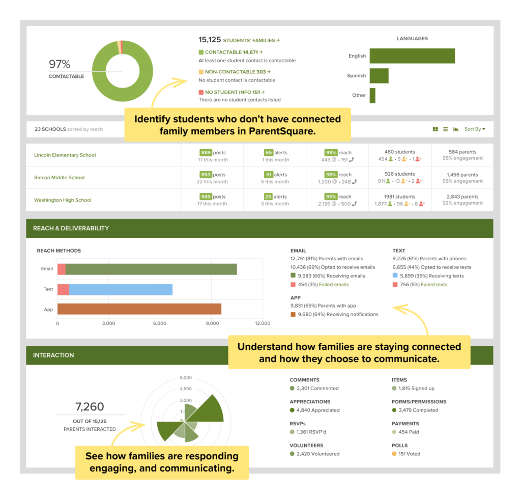 ParentSquare reporting dashboard