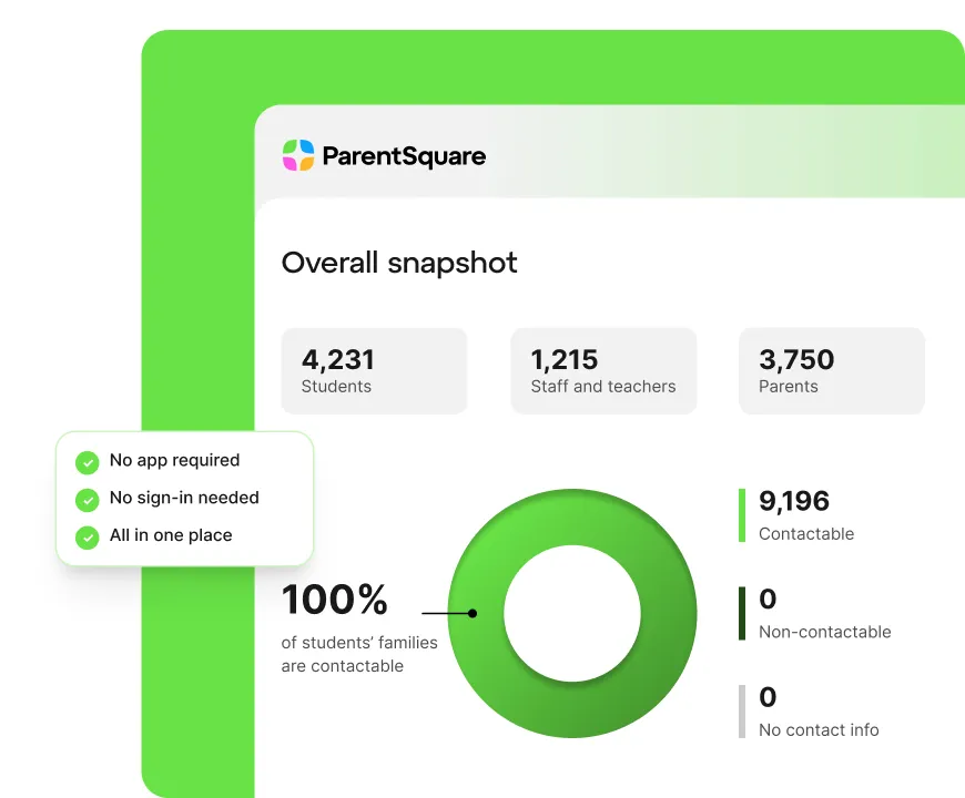 ParentSquare dashboard interface showing an overall snapshot with student, staff, and parent counts, plus a chart indicating 100% of students’ families are contactable.