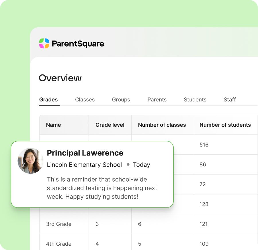 ParentSquare overview dashboard showing a grade level table and a school-wide testing reminder notification.