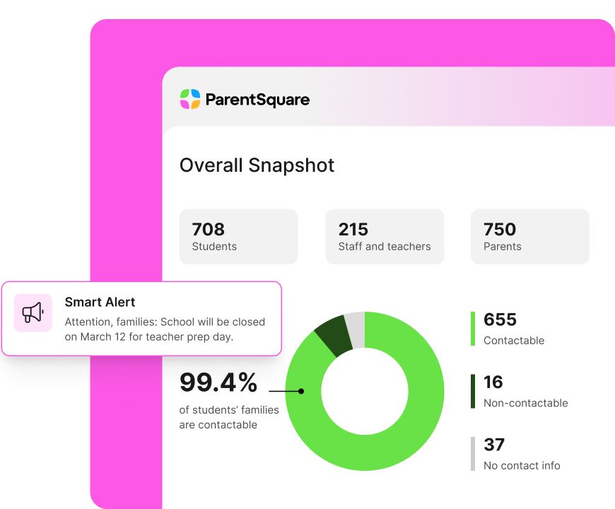 A screenshot of the ParentSquare "Overall snapshot" dashboard against a pink background. Three data cards show 708 Students, 215 Staff and teachers, and 750 Parents. Below, a green donut chart indicates that 100% of students' families (708) are contactable. A "Smart alert" pop-up on the left displays the message: "Attention, families: School will be closed March 12 for teacher prep day."