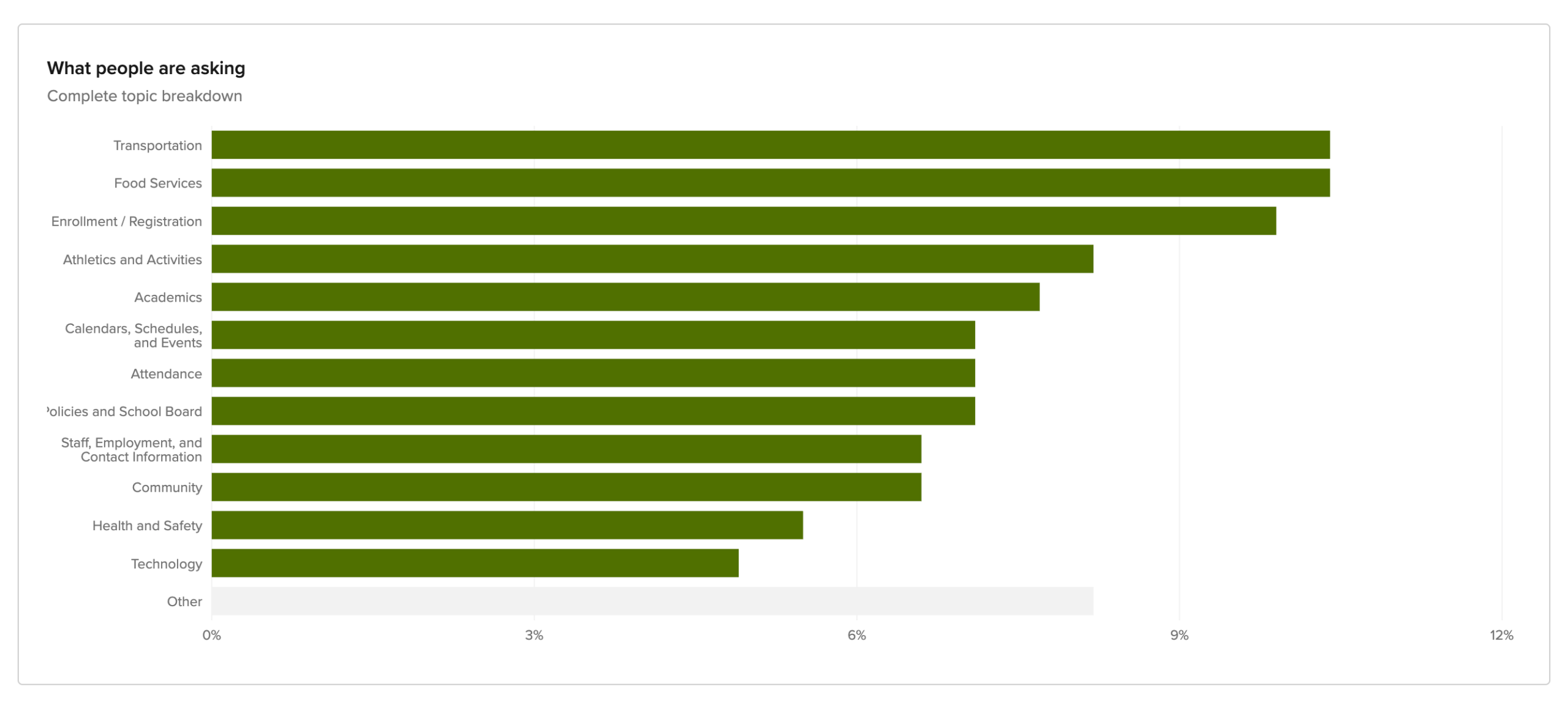 AI Assistant analytics