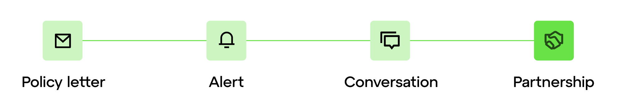 communication channel timeline
