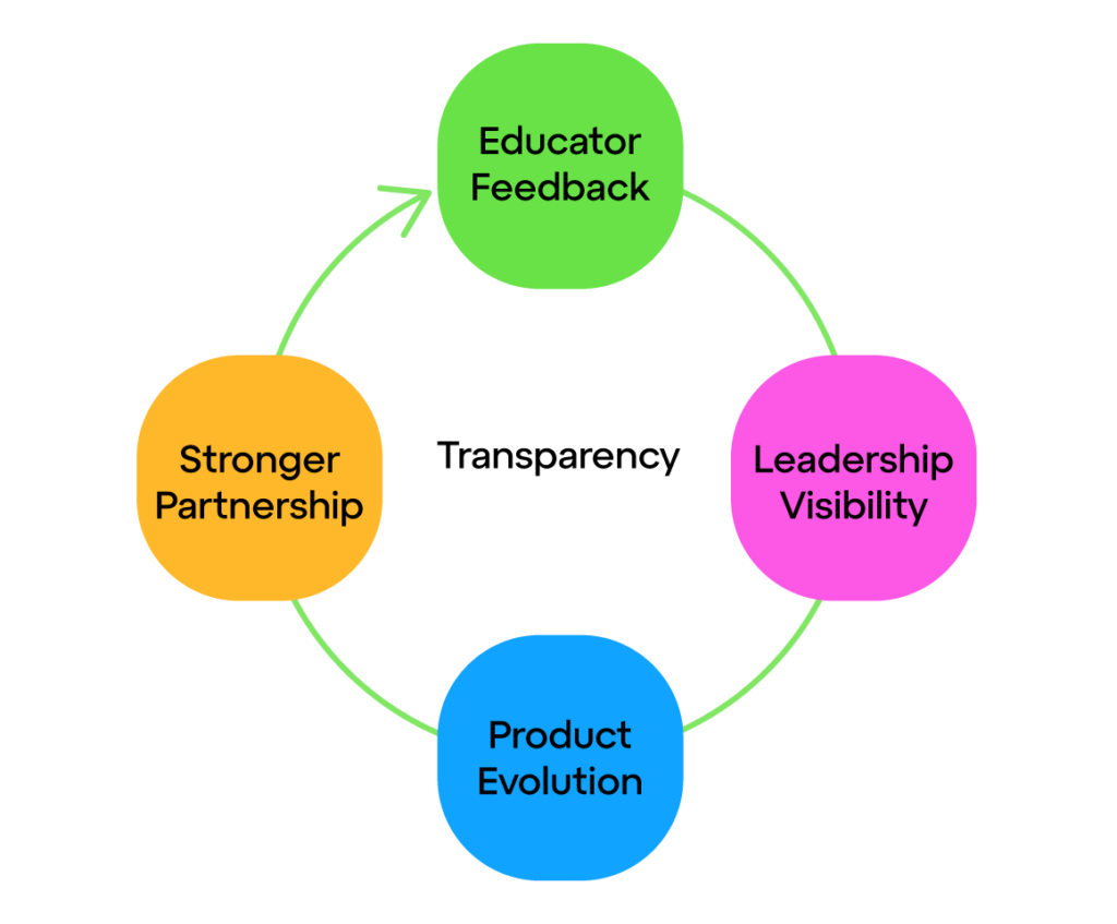 Everything schools need to reach every family from ParentSquare